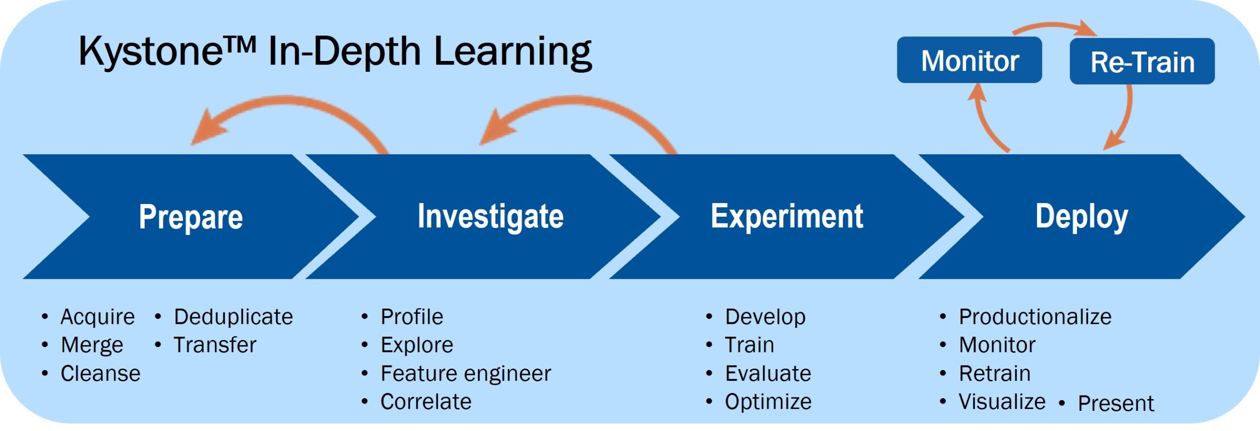 IDL process