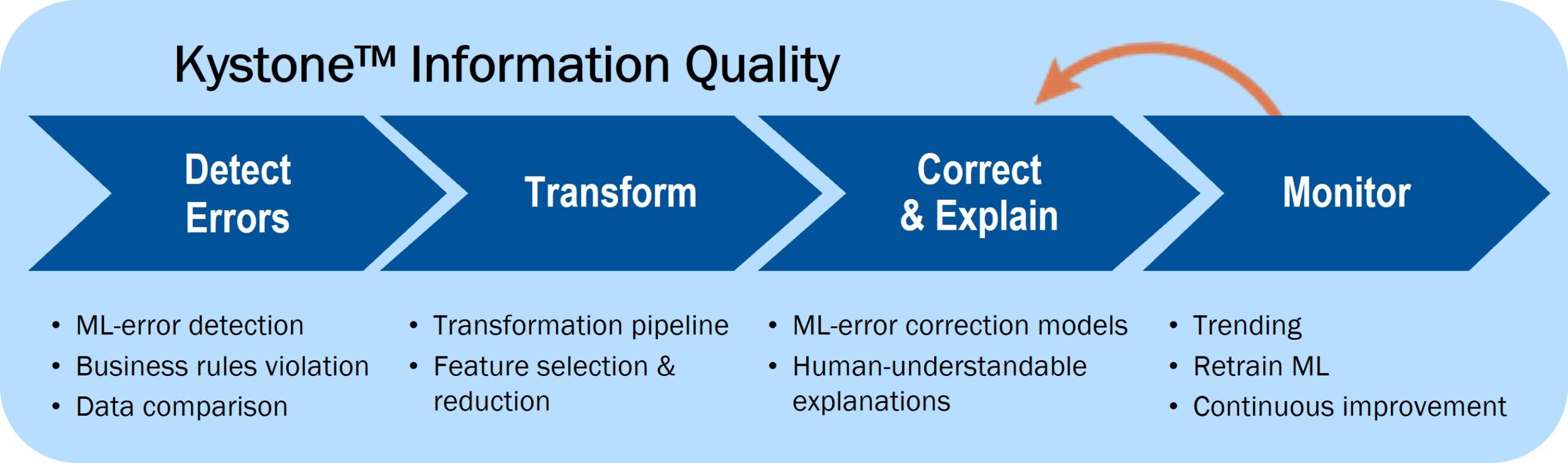 IQ kystone process