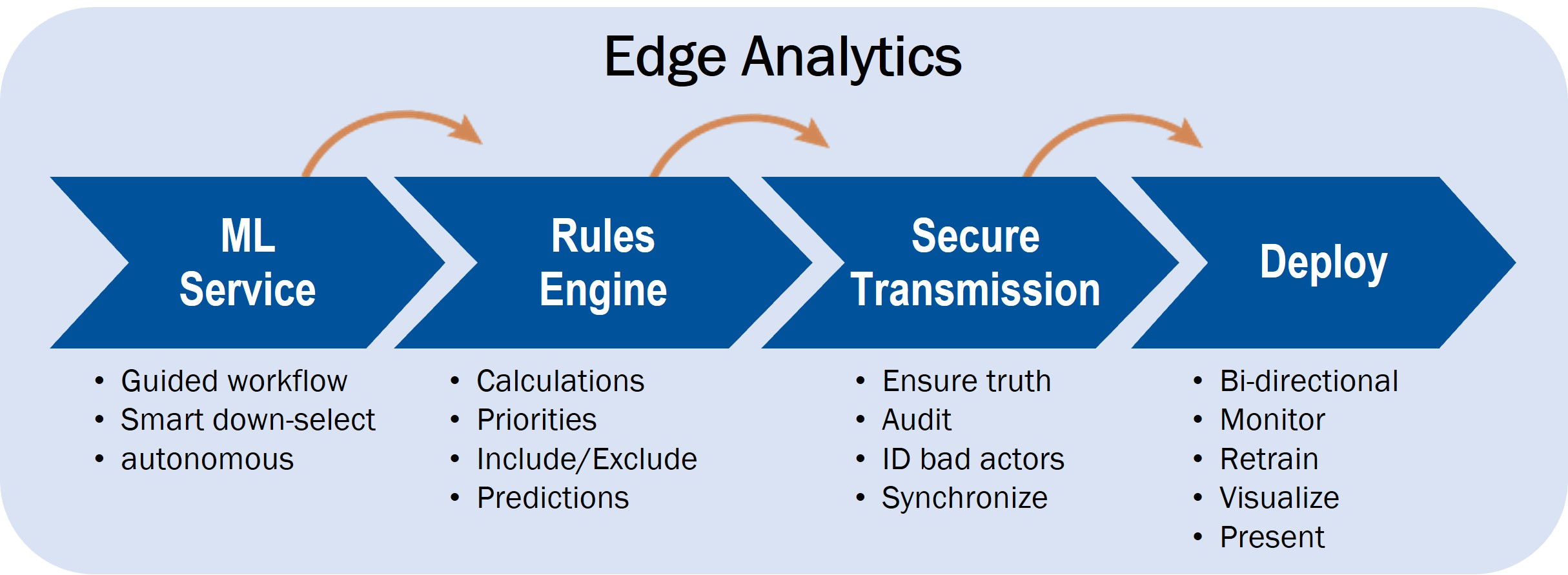 edge analytics process