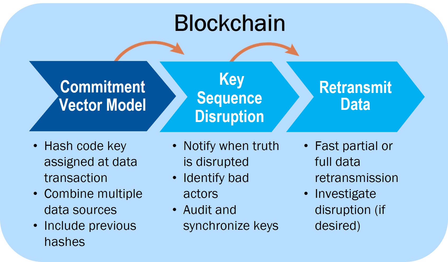 Blockchain Process